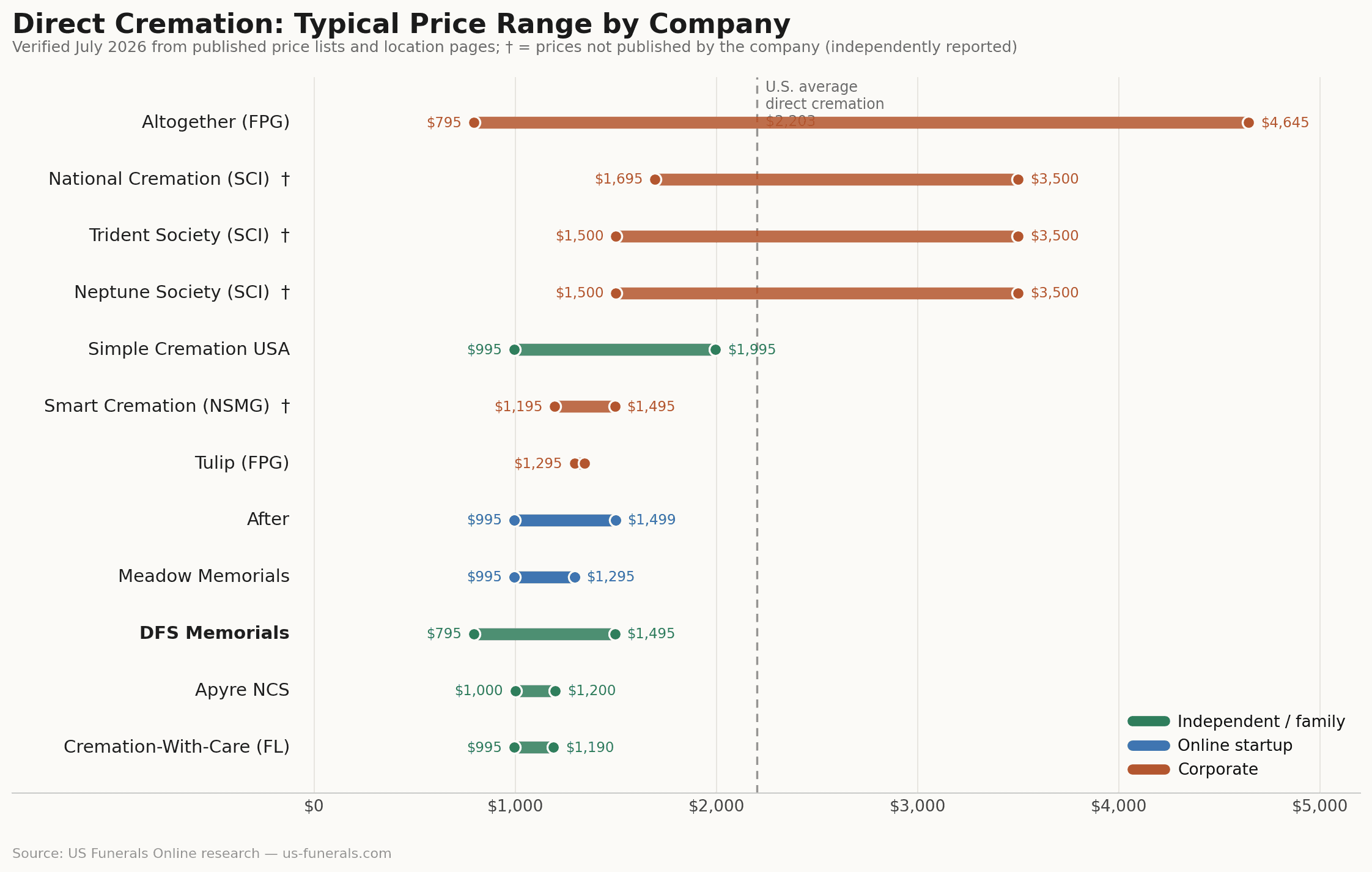 Chart showing every price-publishing cremation company ranges below the $2,203 national average direct cremation price, while all quote-gated brands (SCI's Neptune, National Cremation, Trident, and Smart Cremation) range above it.